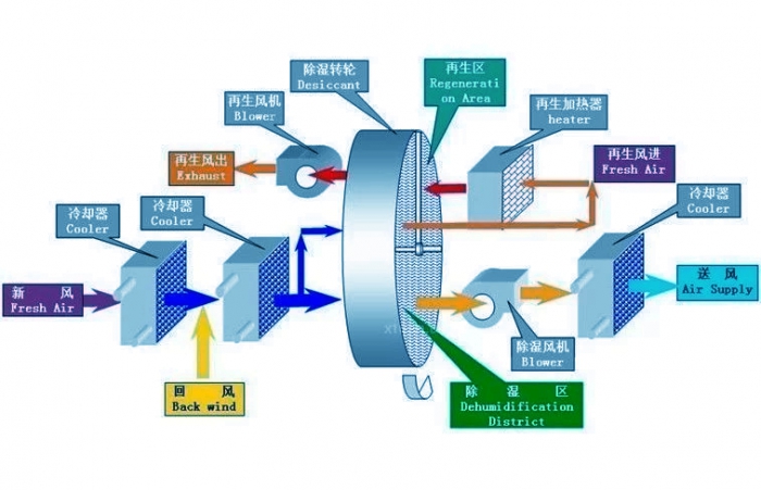 中藥材烘干除濕一體機 中藥材烘干除濕一體機