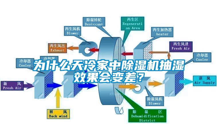 為什么天冷家中除濕機(jī)抽濕效果會(huì)變差？