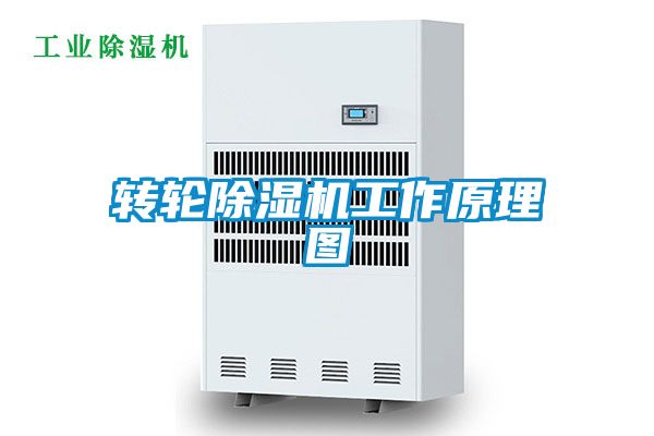 轉輪除濕機工作原理圖